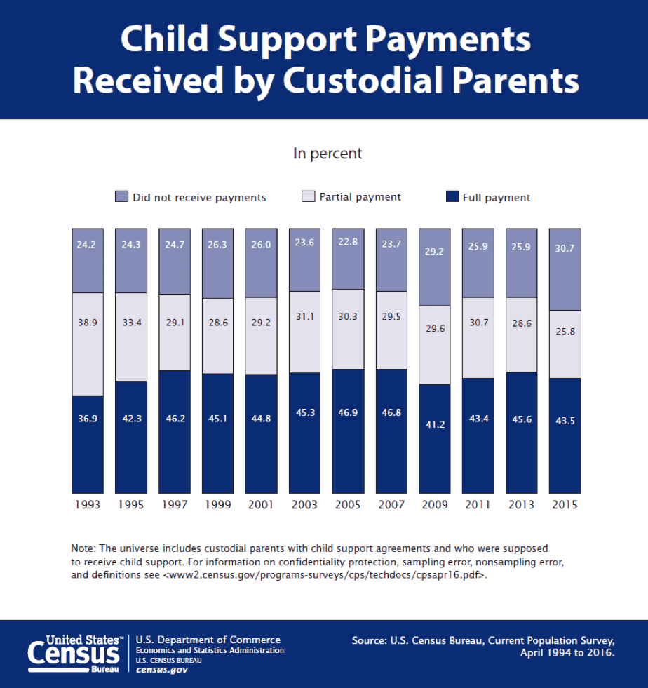 Child Support Payments Received by Custodial Parents